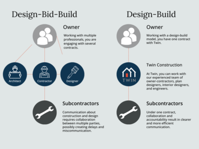 Design-Build Model versus design-bid-build