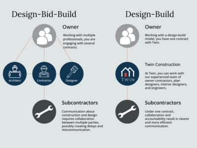 What's the difference between design-build and design-bid-build?